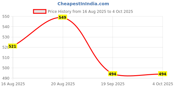 myntra.com Technosport Abstract Printed Polo Collar Antimicrobial Slim Fit T-shirt technosport Price History Graph from 16 Aug 2025 to 4 Oct 2025