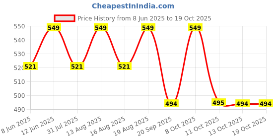 myntra.com Technosport Abstract Printed Polo Collar Antimicrobial Slim Fit T-shirt technosport Price History Graph from 8 Jun 2025 to 18 Oct 2025