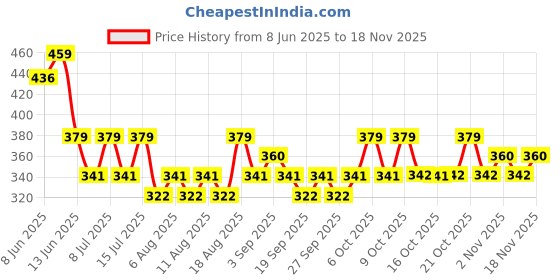 myntra.com Technosport Abstract Printed Raglan Sleeves Antimicrobial Slim Fit Sports T-shirt technosport Price History Graph from 8 Jun 2025 to 18 Nov 2025