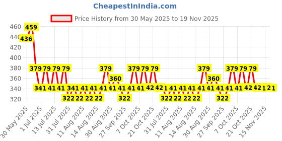 myntra.com Technosport Abstract Printed Raglan Sleeves Antimicrobial Slim Fit Sports T-shirt technosport Price History Graph from 30 May 2025 to 15 Nov 2025