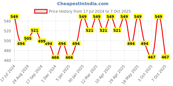 myntra.com Technosport Abstract Printed Round Neck Rapid Dry Stretchable Slim Fit Active T-shirt technosport Price History Graph from 17 Jul 2024 to 7 Oct 2025