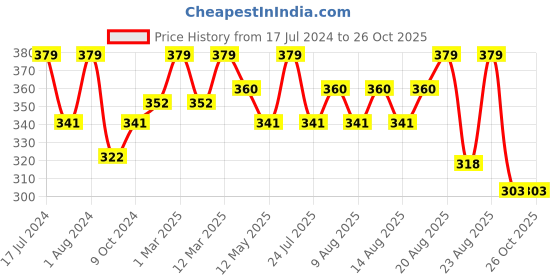 myntra.com Technosport Active Colourblock Dry Fit T-shirt technosport Price History Graph from 17 Jul 2024 to 25 Oct 2025