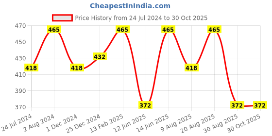 myntra.com Technosport Active Henley Neck Solid T-Shirt technosport Price History Graph from 24 Jul 2024 to 30 Oct 2025