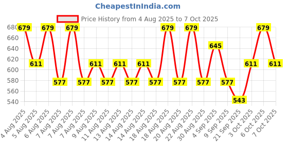 myntra.com Technosport Active Rapid Dry Sweatshirt technosport Price History Graph from 4 Aug 2025 to 7 Oct 2025
