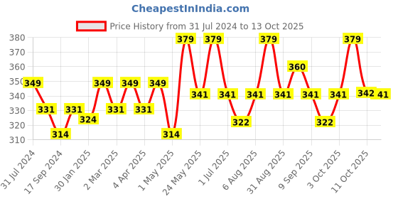 myntra.com Technosport Antimicrobial Abstract Printed Round Neck Slim Fit T-Shirts technosport Price History Graph from 31 Jul 2024 to 13 Oct 2025