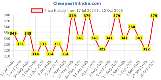 myntra.com Technosport Antimicrobial Abstract Printed Round Neck Slim Fit T-Shirts technosport Price History Graph from 17 Jul 2024 to 10 Oct 2025
