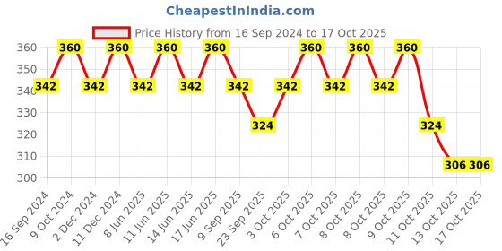 myntra.com Technosport Antimicrobial Active Slim Fit T-shirt technosport Price History Graph from 16 Sep 2024 to 16 Oct 2025