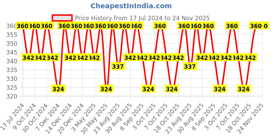 myntra.com Technosport Antimicrobial Active Slim Fit T-shirt technosport Price History Graph from 17 Jul 2024 to 24 Nov 2025