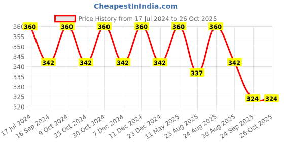 myntra.com Technosport Antimicrobial Active Slim Fit T-shirt technosport Price History Graph from 17 Jul 2024 to 25 Oct 2025