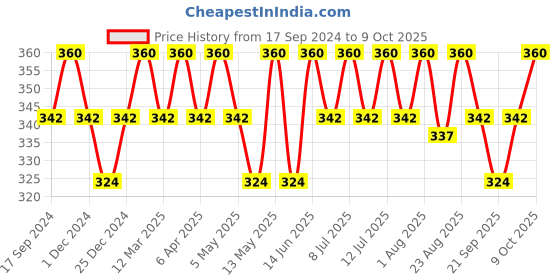 myntra.com Technosport Antimicrobial Active Slim Fit T-shirt technosport Price History Graph from 17 Sep 2024 to 9 Oct 2025