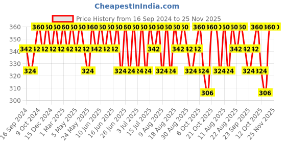 myntra.com Technosport Antimicrobial Active Slim Fit T-shirt technosport Price History Graph from 16 Sep 2024 to 24 Nov 2025