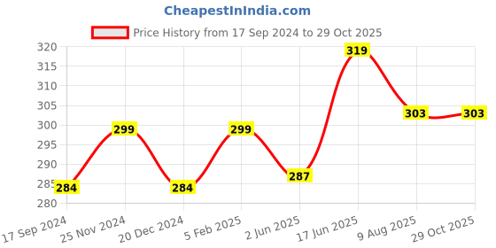 myntra.com Technosport Antimicrobial Active Slim Fit T-shirt technosport Price History Graph from 17 Sep 2024 to 29 Oct 2025