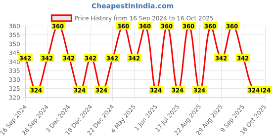 myntra.com Technosport Antimicrobial Active Slim Fit T-shirt technosport Price History Graph from 16 Sep 2024 to 15 Oct 2025