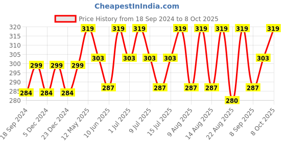 myntra.com Technosport Antimicrobial Active Slim Fit T-shirt technosport Price History Graph from 18 Sep 2024 to 4 Oct 2025