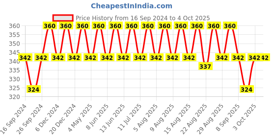myntra.com Technosport Antimicrobial Active Slim Fit T-shirt technosport Price History Graph from 16 Sep 2024 to 4 Oct 2025