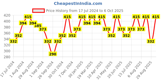 myntra.com Technosport Antimicrobial Active T-shirt technosport Price History Graph from 17 Jul 2024 to 6 Oct 2025
