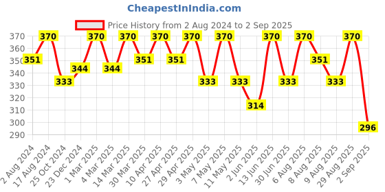 myntra.com Technosport Antimicrobial Active T-shirt technosport Price History Graph from 2 Aug 2024 to 2 Sep 2025