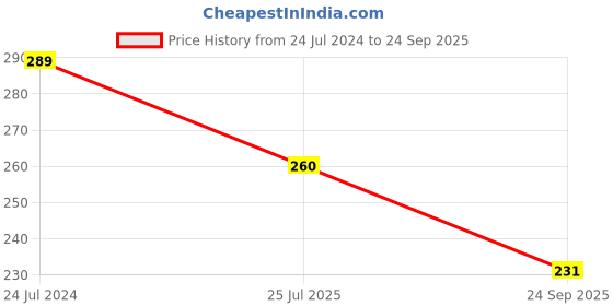 myntra.com Technosport Antimicrobial Active T-shirt technosport Price History Graph from 24 Jul 2024 to 24 Sep 2025