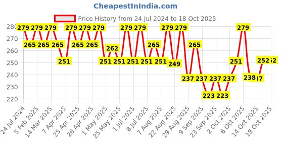myntra.com Technosport Antimicrobial Active T-shirt technosport Price History Graph from 24 Jul 2024 to 17 Oct 2025