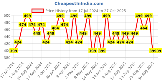 myntra.com Technosport Antimicrobial Colourblocked Polo Collar Slim Fit Sports T-shirt technosport Price History Graph from 17 Jul 2024 to 27 Oct 2025