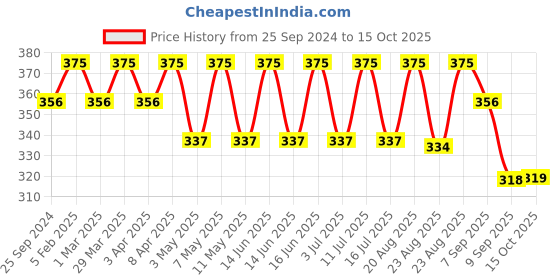 myntra.com Technosport Antimicrobial Moisture-Wicking Slim Fit T-shirt technosport Price History Graph from 25 Sep 2024 to 15 Oct 2025