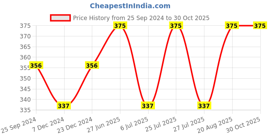 myntra.com Technosport Antimicrobial Moisture-Wicking Slim Fit T-shirt technosport Price History Graph from 25 Sep 2024 to 29 Oct 2025