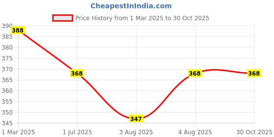 myntra.com Technosport Antimicrobial Polo Collar Slim Fit Training or Gym T-shirt technosport Price History Graph from 1 Mar 2025 to 29 Oct 2025