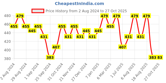 myntra.com Technosport Antimicrobial Rapid Dry Polo Collar Slim Fit Sports T-shirt technosport Price History Graph from 2 Aug 2024 to 26 Oct 2025