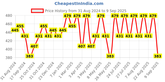 myntra.com Technosport Antimicrobial Rapid Dry Polo Collar Slim Fit Sports T-shirt technosport Price History Graph from 31 Aug 2024 to 9 Sep 2025