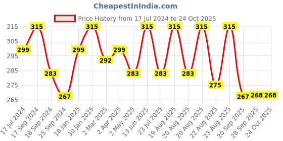 myntra.com Technosport Antimicrobial Running T-shirt technosport Price History Graph from 17 Jul 2024 to 24 Oct 2025