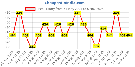 myntra.com Technosport Antimicrobial Slim Fit Round Neck Sports T-shirt With Cotflex technosport Price History Graph from 31 May 2025 to 6 Nov 2025