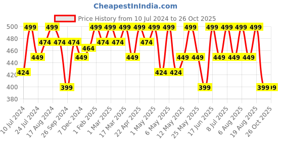 myntra.com Technosport Antimicrobial Slim Fit Sports T-shirt technosport Price History Graph from 10 Jul 2024 to 26 Oct 2025