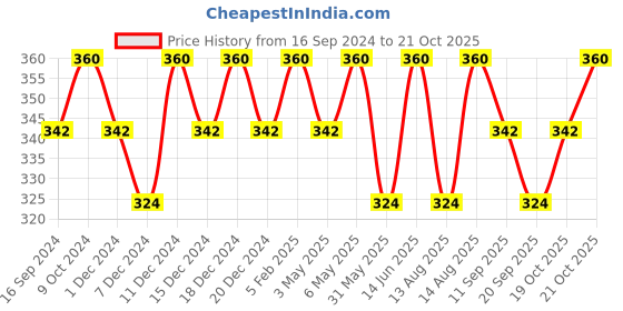 myntra.com Technosport Antimicrobial Slim Fit Sports T-shirt technosport Price History Graph from 16 Sep 2024 to 21 Oct 2025