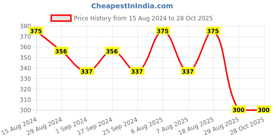 myntra.com Technosport Antimicrobial Slim Fit Sports T-shirt technosport Price History Graph from 15 Aug 2024 to 28 Oct 2025