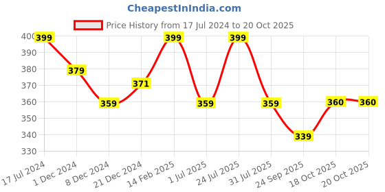myntra.com Technosport Antimicrobial Slim Fit Sports T-shirt technosport Price History Graph from 17 Jul 2024 to 18 Oct 2025