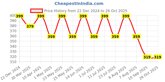 myntra.com Technosport Antimicrobial Slim Fit Sports T-Shirt technosport Price History Graph from 22 Dec 2024 to 26 Oct 2025