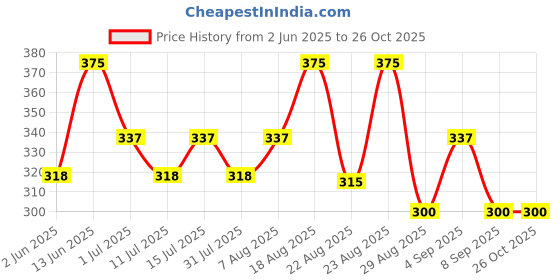myntra.com Technosport Antimicrobial Slim Fit Sports T-shirt technosport Price History Graph from 2 Jun 2025 to 26 Oct 2025