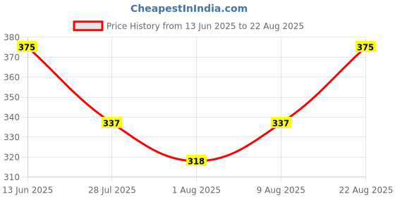 myntra.com Technosport Antimicrobial Slim Fit Sports T-shirt technosport Price History Graph from 13 Jun 2025 to 22 Aug 2025