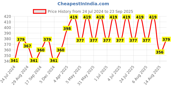 myntra.com Technosport Antimicrobial Slim Fit T-shirt technosport Price History Graph from 24 Jul 2024 to 23 Sep 2025