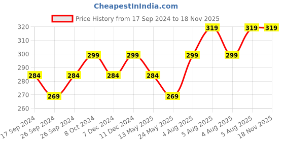 myntra.com Technosport Antimicrobial Slim Fit T-shirt technosport Price History Graph from 17 Sep 2024 to 17 Nov 2025