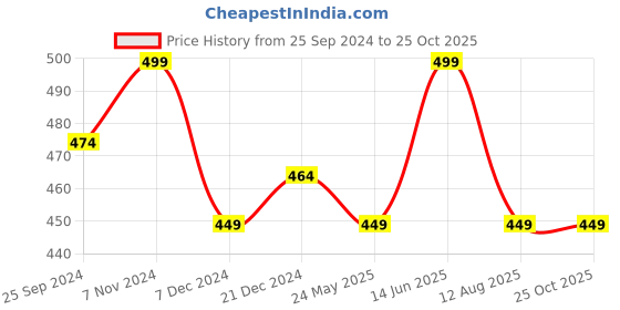 myntra.com Technosport Antimicrobial Slim Fit T-shirt technosport Price History Graph from 25 Sep 2024 to 25 Oct 2025