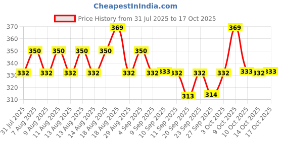 myntra.com Technosport Antimicrobial Slim Fit T-shirt technosport Price History Graph from 31 Jul 2025 to 17 Oct 2025