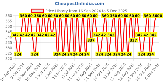 myntra.com Technosport Antimicrobial Slim Fit Training & Gym T-shirt technosport Price History Graph from 16 Sep 2024 to 5 Dec 2025