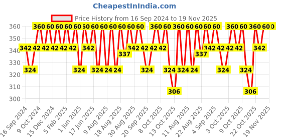 myntra.com Technosport Antimicrobial Slim Fit Training & Gym T-shirt technosport Price History Graph from 16 Sep 2024 to 19 Nov 2025