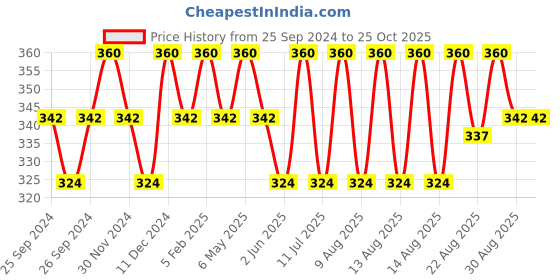 myntra.com Technosport Antimicrobial Slim Fit Training & Gym T-shirt technosport Price History Graph from 25 Sep 2024 to 25 Oct 2025
