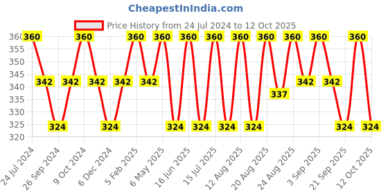 myntra.com Technosport Antimicrobial Slim Fit Training & Gym T-shirt technosport Price History Graph from 24 Jul 2024 to 12 Oct 2025