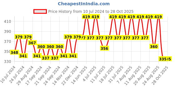 myntra.com Technosport Antimicrobial Slim Fit Training or Gym T-shirt technosport Price History Graph from 10 Jul 2024 to 27 Oct 2025