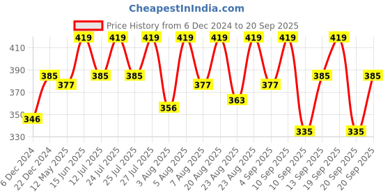 myntra.com Technosport Antimicrobial Sports Slim Fit T-shirt technosport Price History Graph from 6 Dec 2024 to 20 Sep 2025