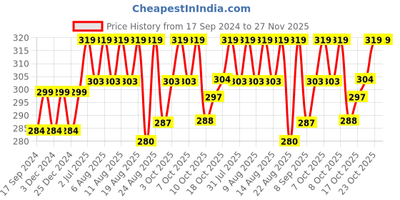 myntra.com Technosport Antimicrobial T-shirt technosport Price History Graph from 17 Sep 2024 to 27 Nov 2025