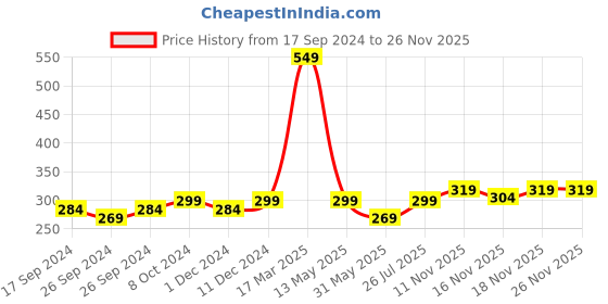 myntra.com Technosport Antimicrobial T-shirt technosport Price History Graph from 17 Sep 2024 to 26 Nov 2025